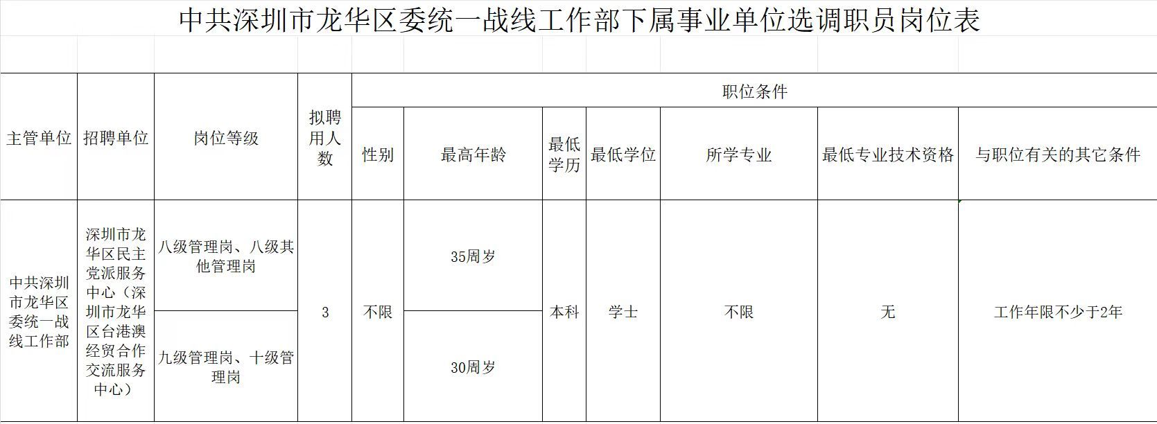 龙华区委统战部下属事业单位面向全市公开选调职员