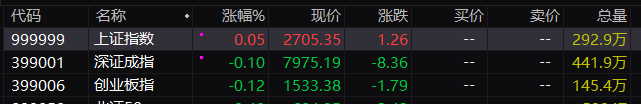 三大指数开盘涨跌不一：沪指高开0.05%，零售、证券等板块指数跌幅居前