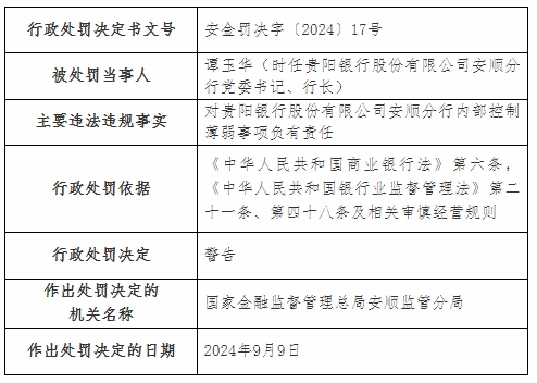 银行财眼｜贵阳银行两分支行合计被罚款50万元