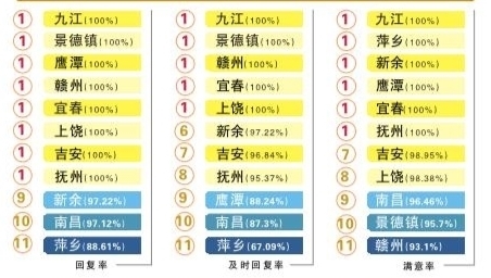 江西11设区市帖文大数据排名（2024.8.1-8.31）