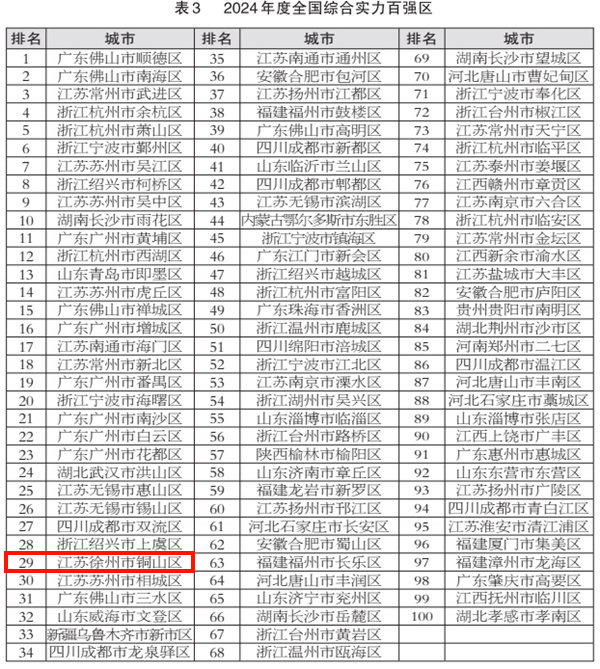 2024全国百强县市区系列榜单发布，徐州这些地区上榜