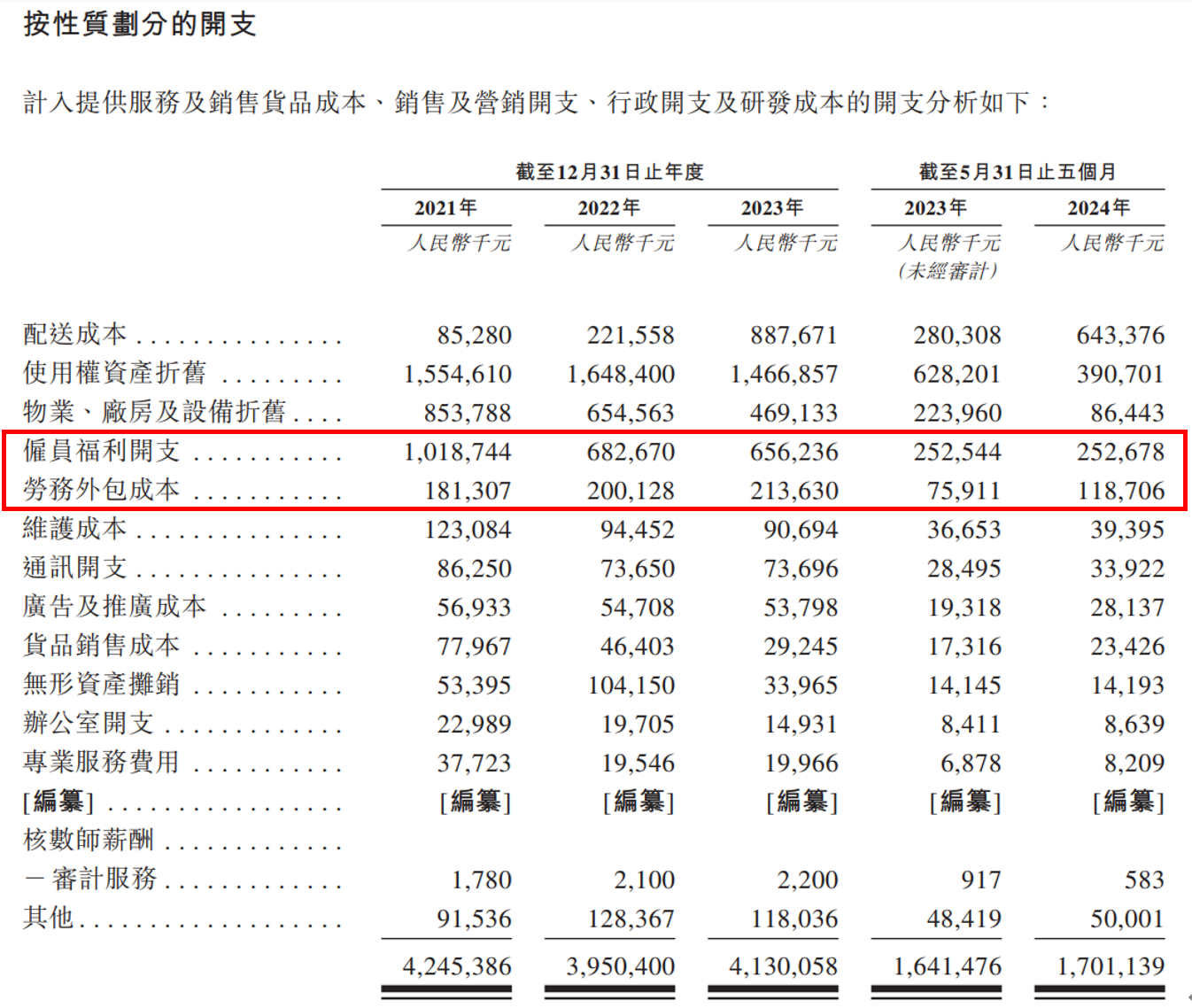 （图源：丰巢招股说明书中披露的按性质划分的开支）