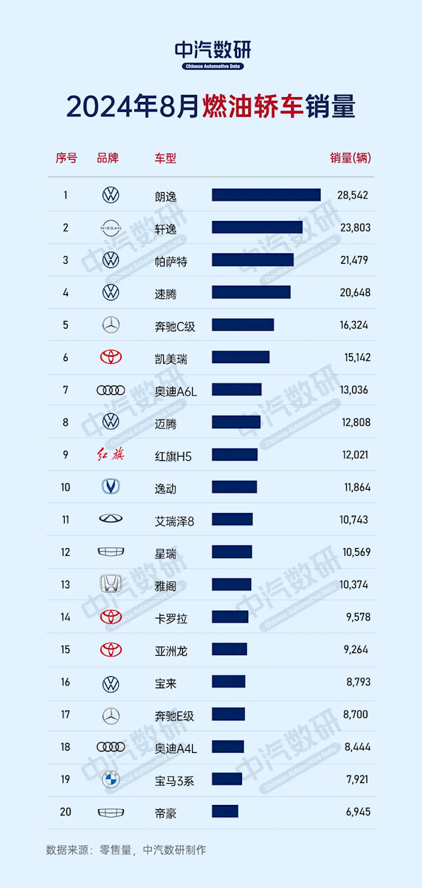 8月燃油轿车销量名次榜：联合品牌独占八席 众人成最大赢家