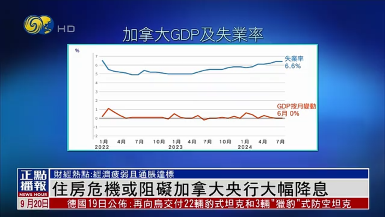 财经热点｜住房危机或阻碍加拿大央行大幅降息