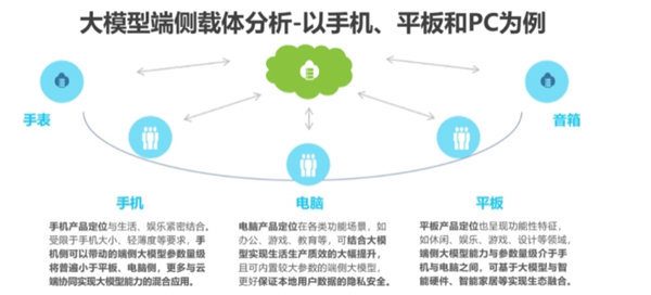 图为大模型在终端侧的分布与定位（来源：艾瑞咨询）