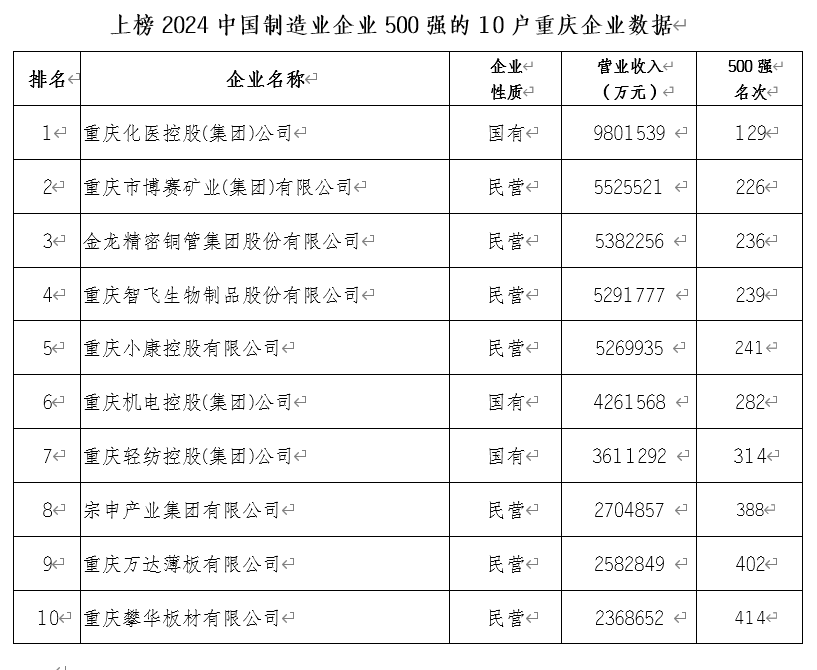 ▲数据来源：中国企业联合会