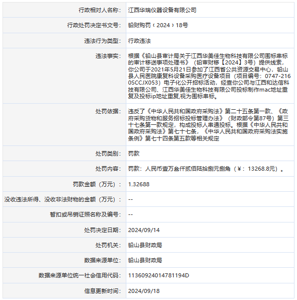 江西华瑞仪器设备有限公司围标串标被罚13268.8元