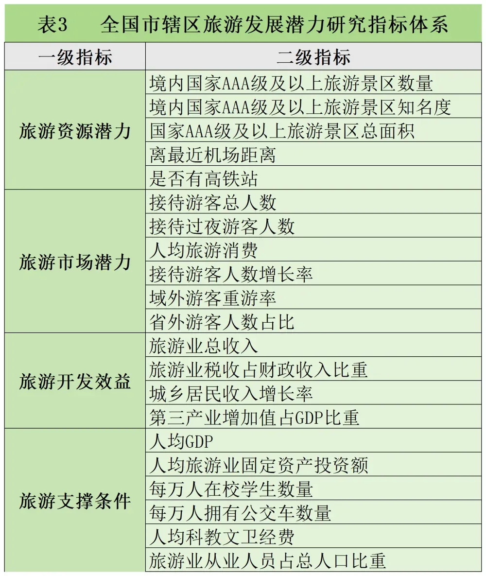 2024年全国市辖区旅游综合实力百强区 南昌西湖区上榜