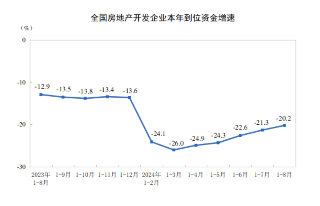 天下商品房贩卖面积降幅一连3个月收窄，“金九银十”焦点都会市场活泼度有看归升