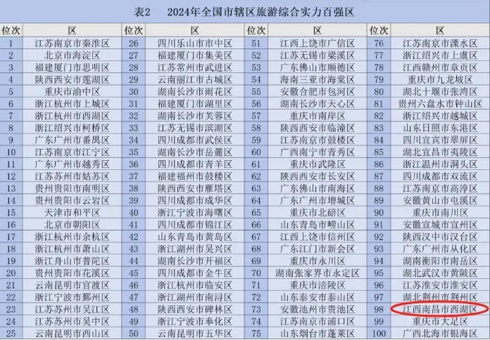 2024年全国市辖区旅游综合实力百强区 南昌西湖区上榜