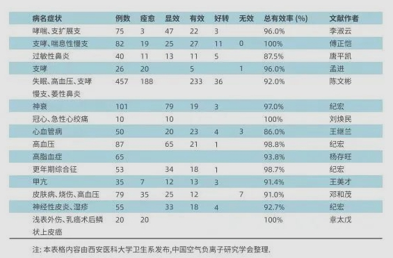 负氧离子介入人体八大系统疾病治疗