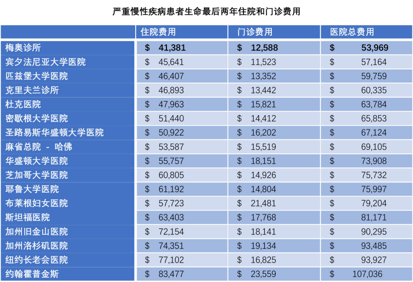 美国第一的医院在上海开业？门诊费586美元？真相原来是这样