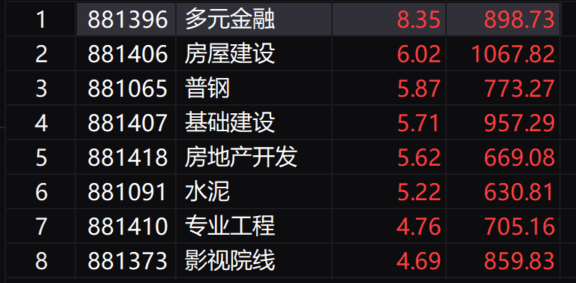 A股三大指数持续走强，三大指数均涨超3%