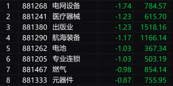 午评：沪指半日涨0.64%重回2900点 大消费、地产股集体走强