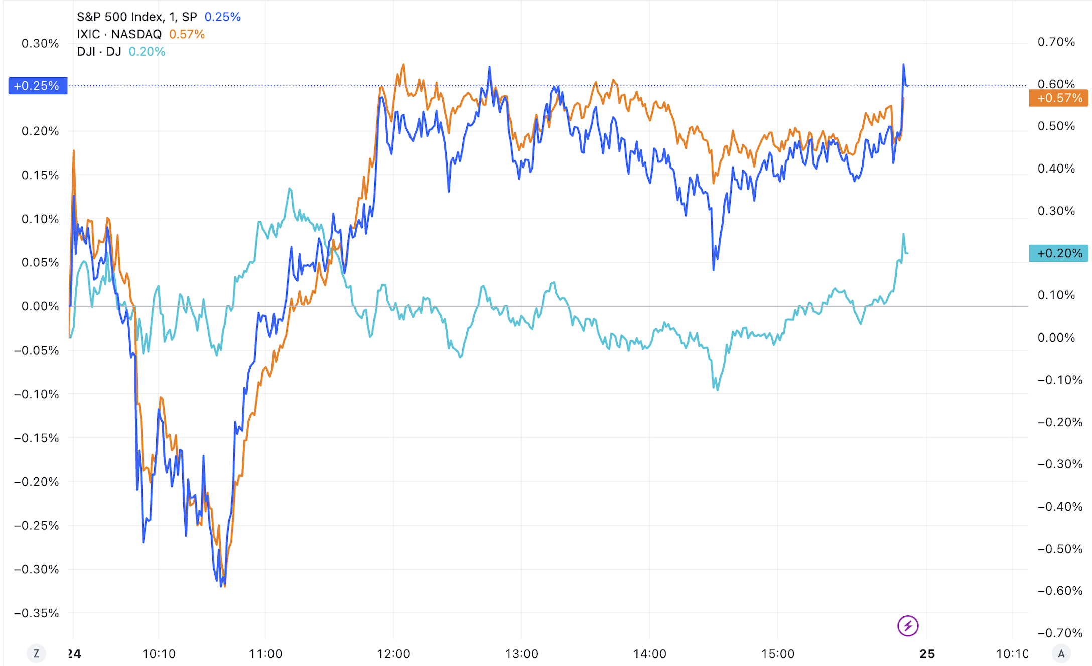 美股集体收涨标普、道指再创新高，中国金龙指数暴涨超9%_凤凰网