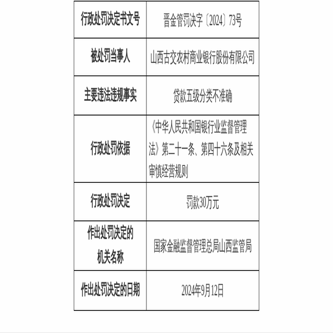 山西古交农村商业银行因违规被罚款30万元