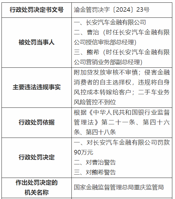 涉违规将自身风控成本转嫁给客户等 国有控股企业长安汽车金融被罚