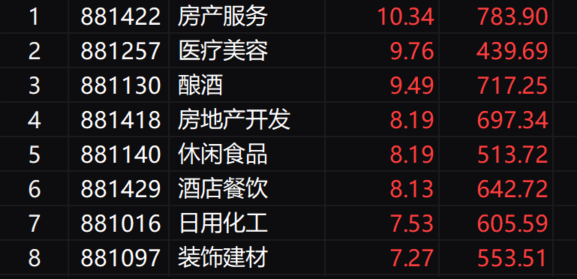 收评：沪指大涨3.61%收复3000点 两市成交额连续两日超1.1万亿