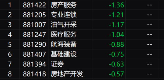 A股三大指数集体低开，沪指跌0.09%