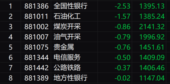 午评：创业板指半日大涨超9% 新能源赛道股集体爆发