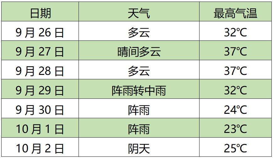 未来三天重庆气温或将反弹