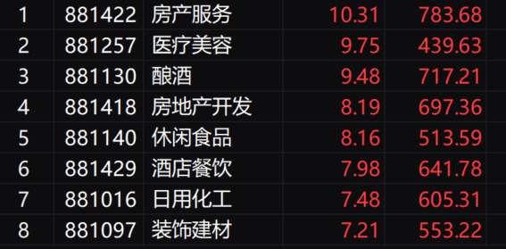 沪指大涨3%重回3000点