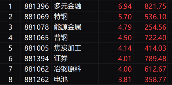 午评：沪指半日涨2.38%收复2800点 大金融股全线爆发