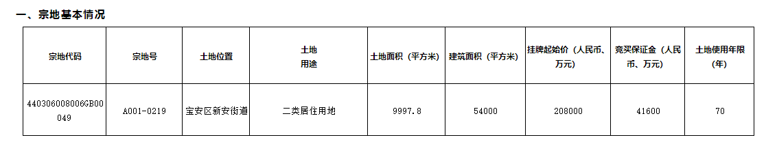 宝中宅地嫡出让，已经有9家房企介入报价！