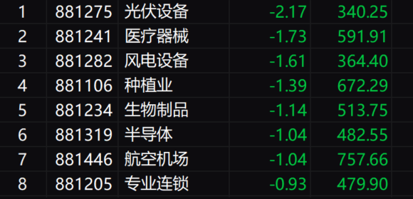 收评：沪指涨0.44%录得四连阳 华为、国企改革概念股持续大涨