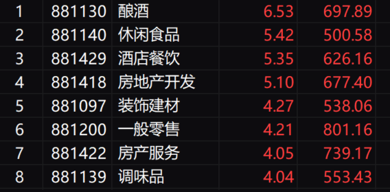 A股三大指数均涨超1%，沪深京三市上涨个股近4600只