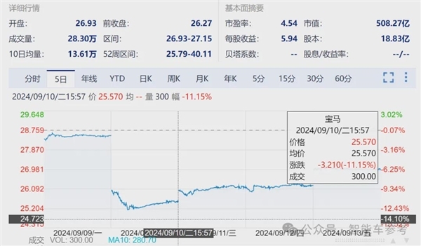 宝马崩了：利润大跌10% 降价丢品牌不降没销量！