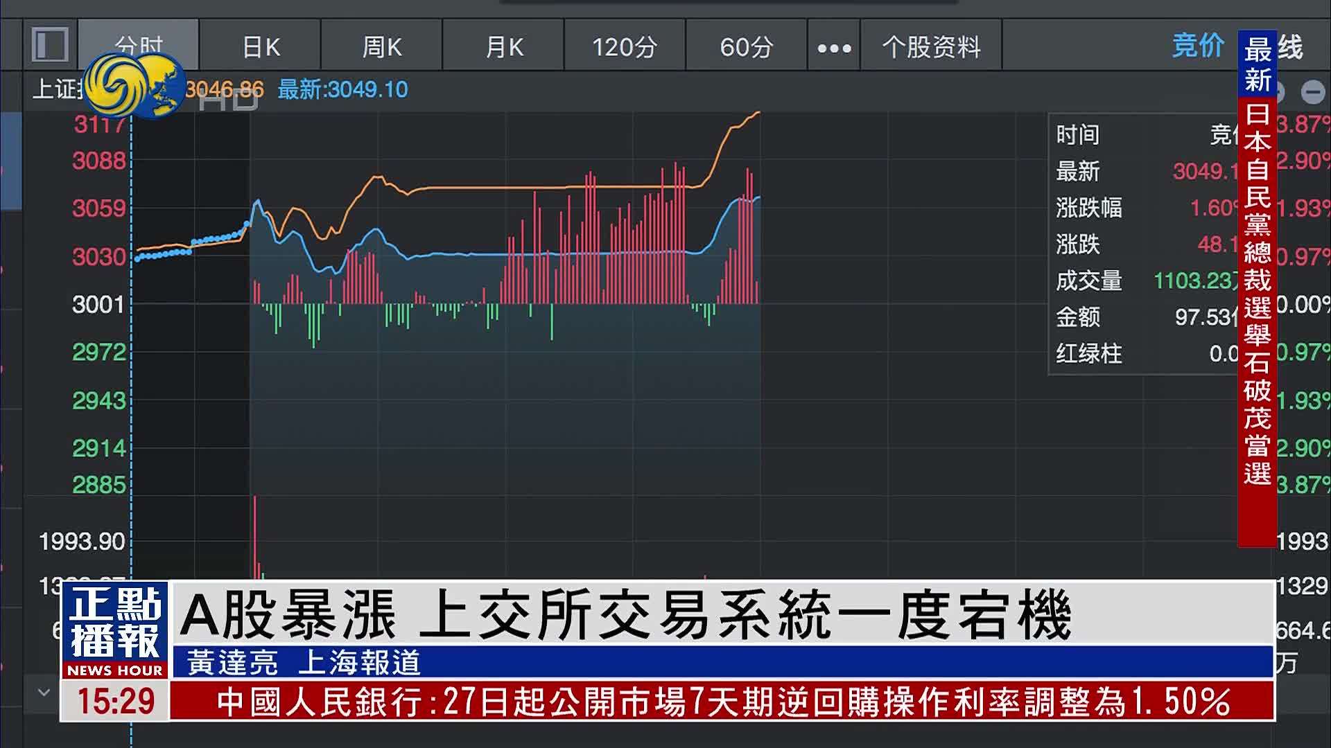 A股暴涨 上交所交易系统一度宕机