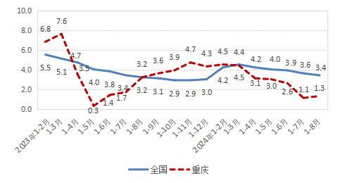 图3  全市与全国投资累计增速对比