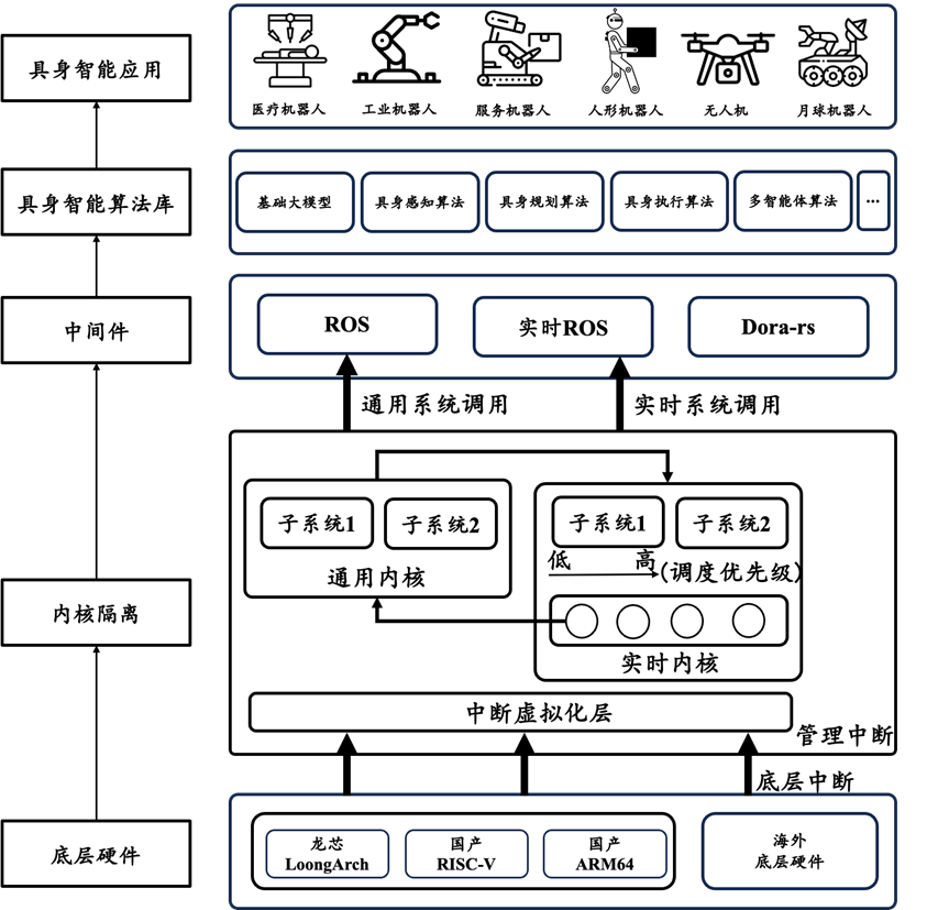 ▲ 有形具身智能操作系统（EOS）架构图（图源中国信通院公众号，下同）