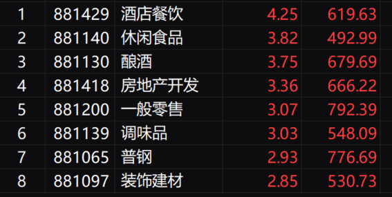 A股持续走高，沪指、深成指均涨超1%