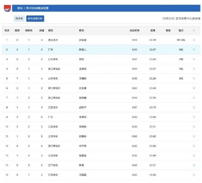 22秒39！孙佳俊打破50米蝶泳全国纪录