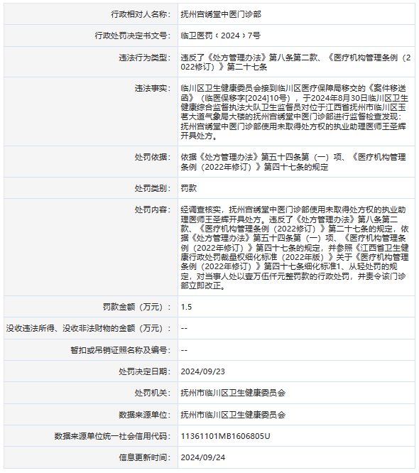 抚州宫绣堂中医门诊部被罚1.5万元