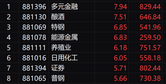 收评：沪指涨4.15%创4年多来最大单日涨幅，全市超5100只个股上涨