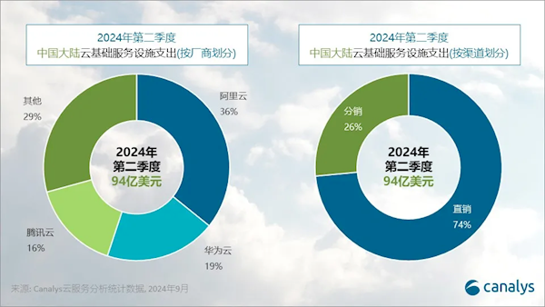 三巨头遥遥超越！阿里云、华为云、腾讯云吞下中国大陆云就业71%份额