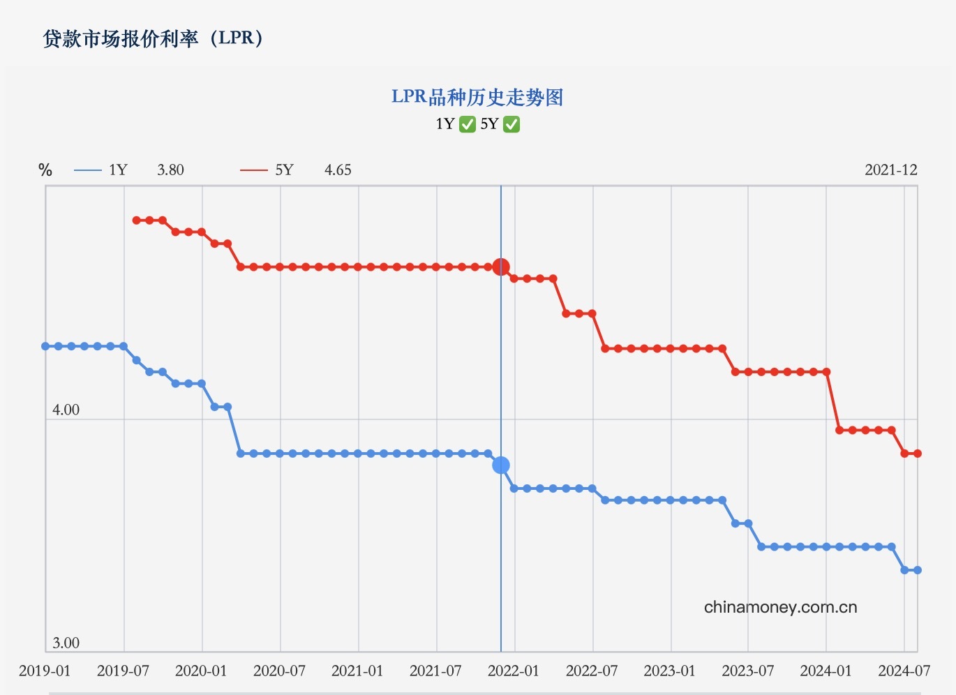 持续走低的贷款市场报价利率。（图源：央行官网）