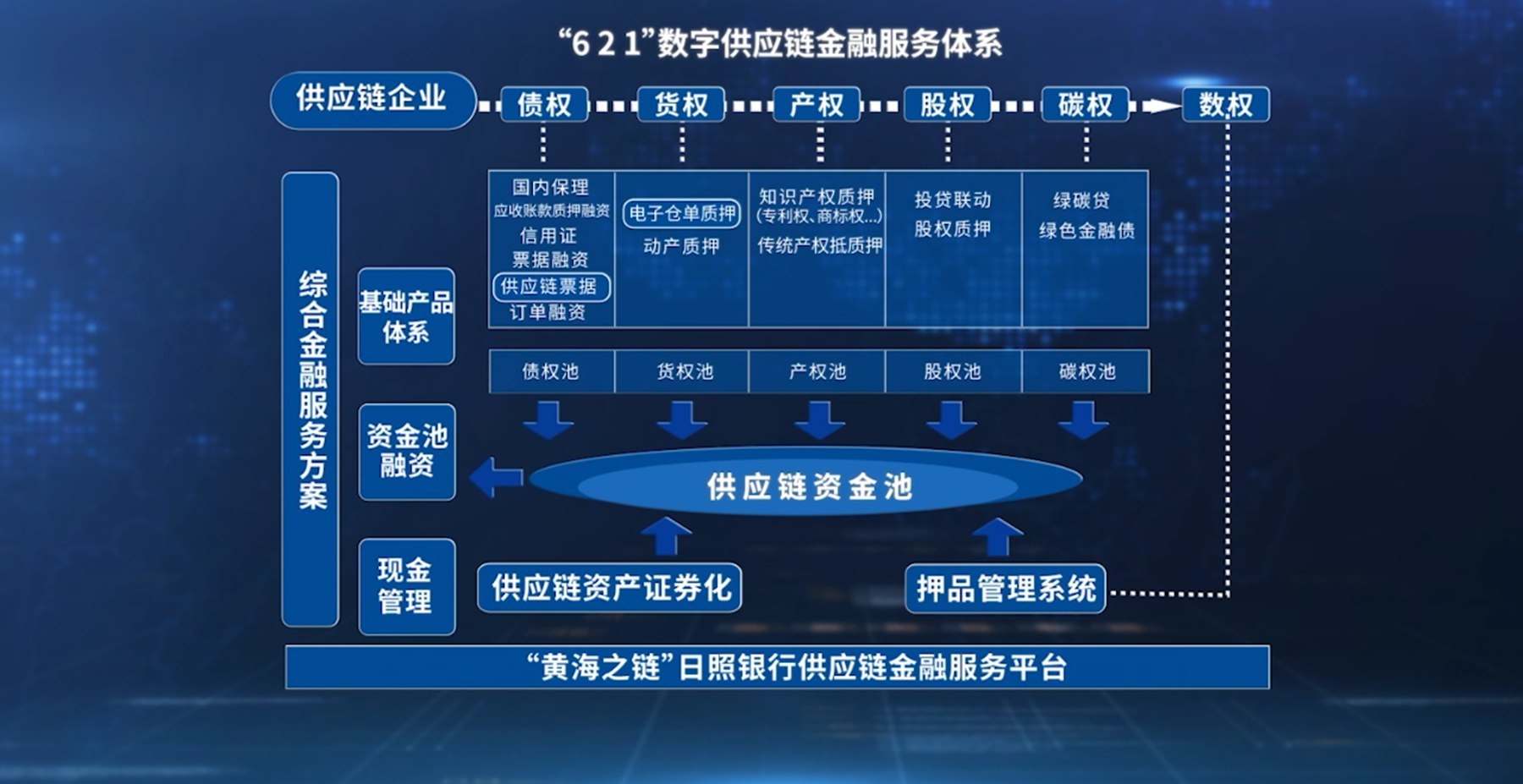 日照银行数字供应链金融服务体系