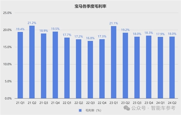 宝马崩了：利润大跌10% 降价丢品牌不降没销量！