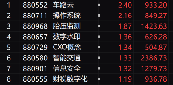 收评：沪指涨0.44%录得四连阳 华为、国企改革概念股持续大涨