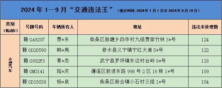 新澳门精准四肖期期中特公开,九江交警公布9月“五大曝光”名单 15家高风险运输企业被通报