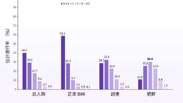 肥胖正在悄悄縮短預期壽命，如何構築我國個性化長期體重管理體系？