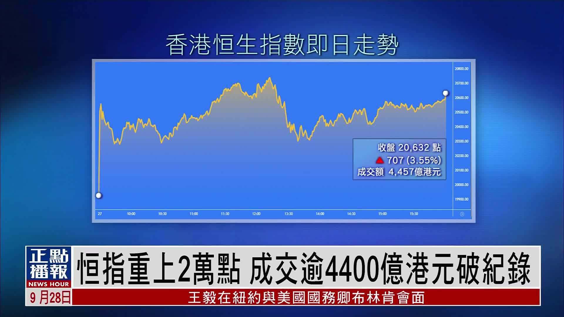 恒指重上2万点 成交逾4400亿港元破纪录