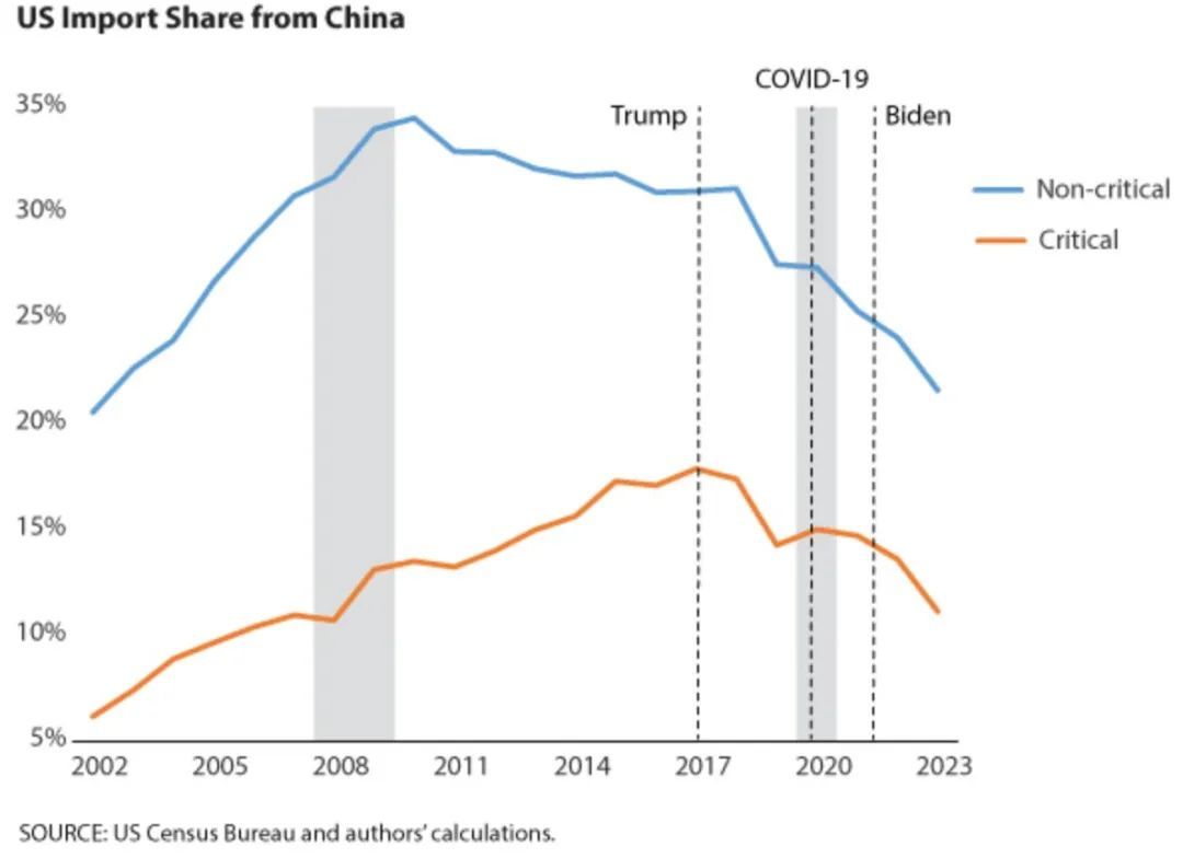 “脱钩”6年美国赢了吗？ 中国特使：对华影响有限，但警惕这个趋势