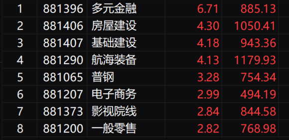 收评：沪指冲高回落涨1.16% 两市成交额超1.1万亿