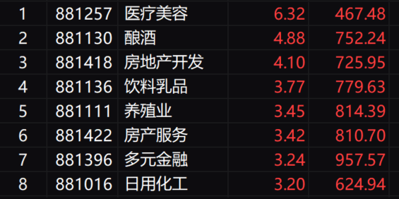 A股集体高开，沪指涨1.60%