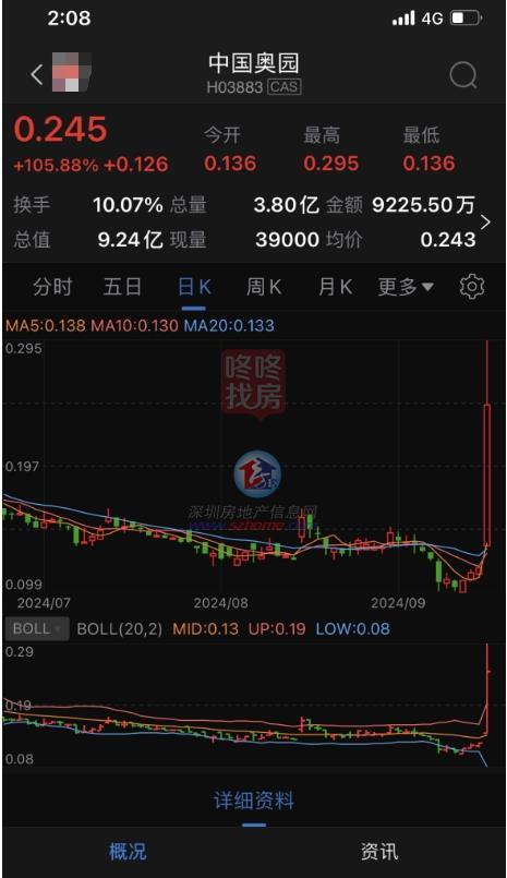 港股上市房企中国奥园，获中东投资机构进主！股价暴涨超100%